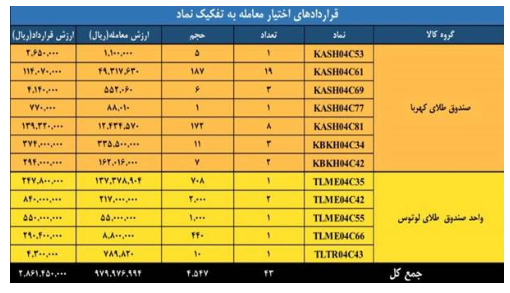 ارزش معاملات بازار مشتقه و مالی بورس کالا به ۲.۸ همت رسید
