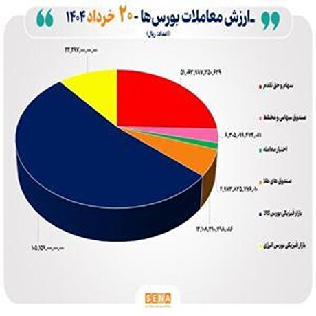 معاملات ۲۰ هزار میلیارد تومانی در بورس‌های کشور
