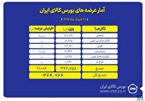 بورس کالا میزبان عرضه ۳۶۵ هزار تن انواع محصول