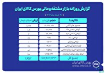 ارزش معاملات بازار مشتقه و مالی بورس کالا به ۱.۶ همت رسید