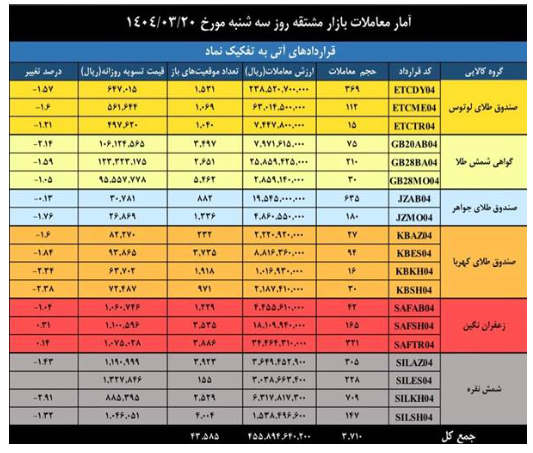 ارزش معاملات بازار مشتقه و مالی بورس کالا به ۱.۶ همت رسید