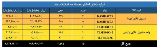 ارزش معاملات بازار مشتقه و مالی بورس کالا به ۱.۶ همت رسید