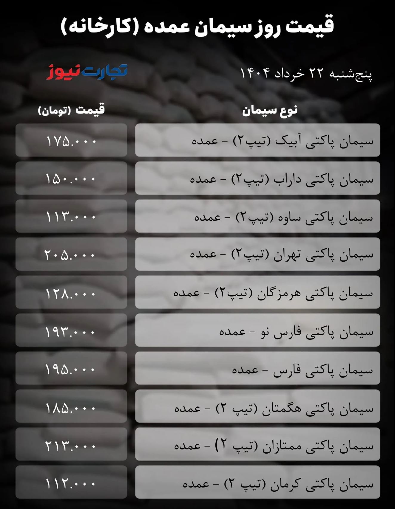 قیمت سیمان عمده امروز ۲۲ خرداد ۱۴۰۴/ بازار به تعطیلات رفت + جدول