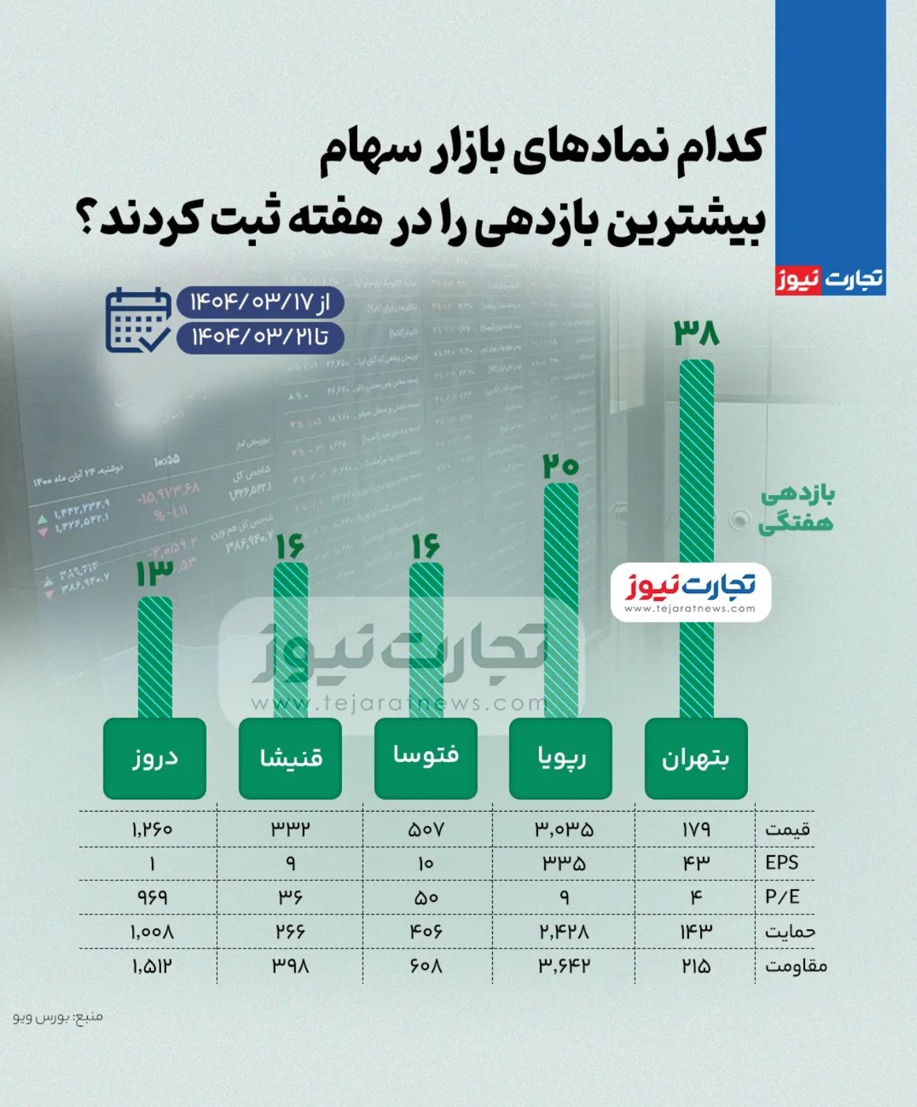 بیشترین و کمترین بازدهی نماد‌های بازار سهام در هفته سوم خرداد ۱۴۰۴ + اینفوگرافی