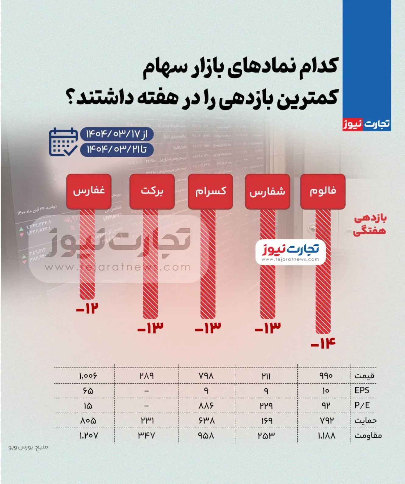 بیشترین و کمترین بازدهی نماد‌های بازار سهام در هفته سوم خرداد ۱۴۰۴ + اینفوگرافی