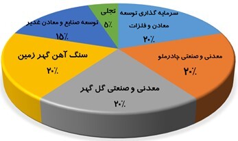 آخرین وضعیت پروژه عظیم مس جانجا/ پرچم‌داری هلدینگ «ومعادن» در توسعه معدنی سیستان و بلوچستان