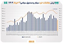ارزش معاملات خرد سهام در پایان مبادلات امروز از مرز ۱۰ همت عبور کرد