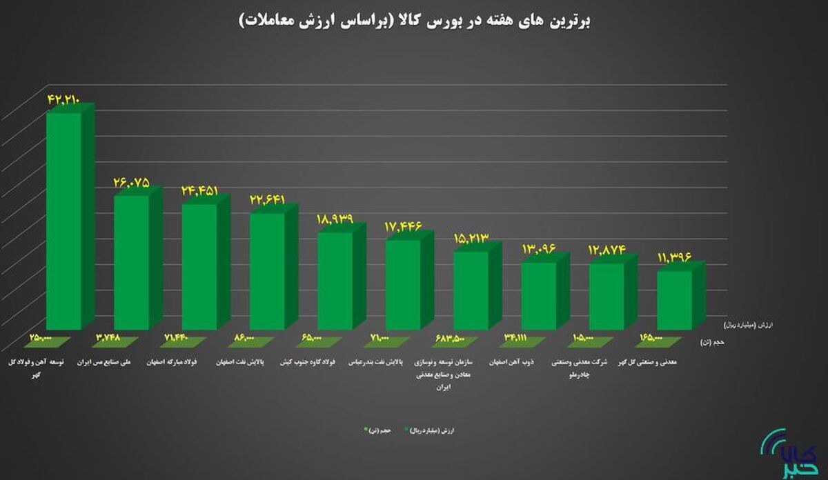 ۱۰ شرکت برتر بورس کالا معرفی شدند
