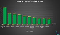 ۱۰ شرکت برتر بورس کالا معرفی شدند