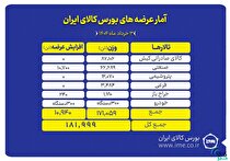 عرضه ۱۸۲ هزار تن محصول در تالار‌های بورس کالا