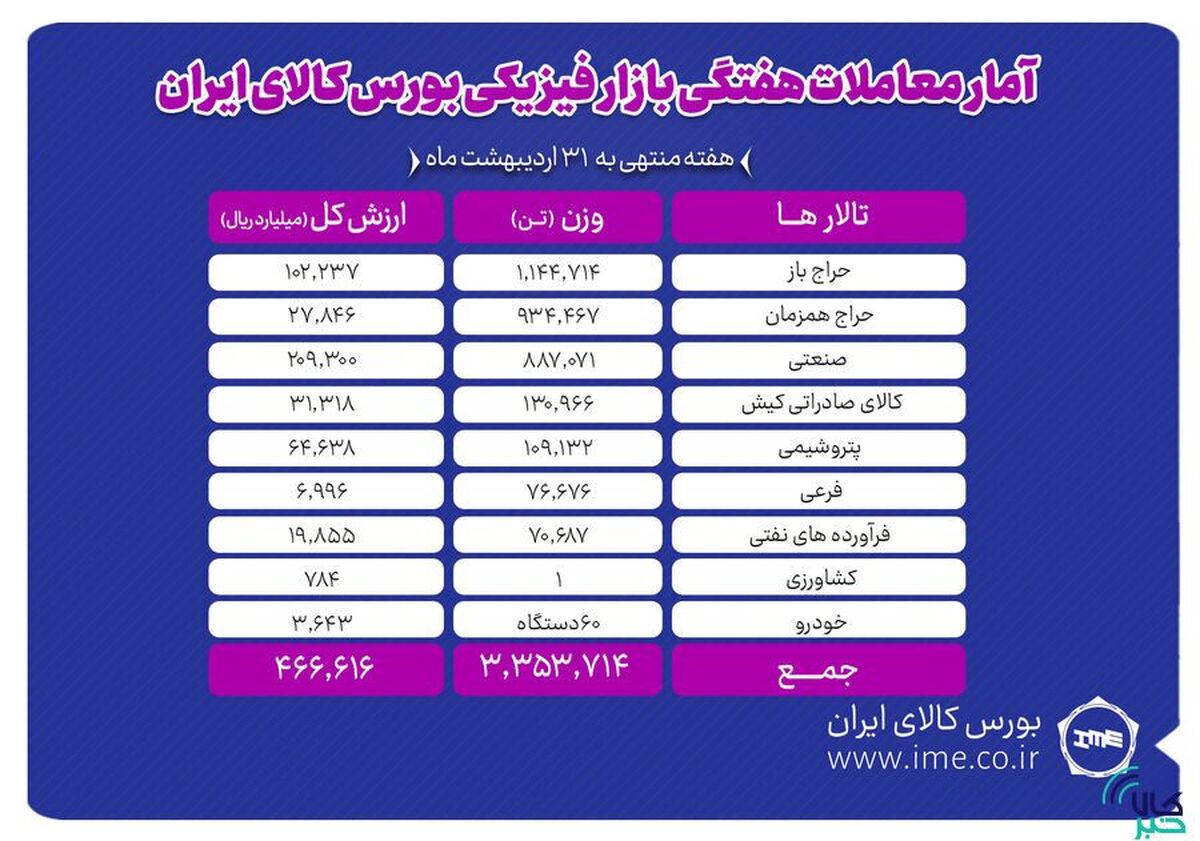 معامله ۳ میلیون و ۳۵۴ هزار تن محصول در بورس کالا