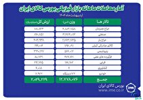 دادوستد ۱۲ میلیون و ۷۷۸ هزار تن محصول در بورس کالا