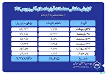 ارزش معاملات آتی بورس کالا به ۴۴۸ میلیارد تومان رسید