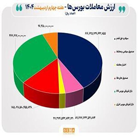 مبادلات ۱۴۸ هزار میلیارد تومانی اوراق بهادار و کالا در بورس‌های کشور