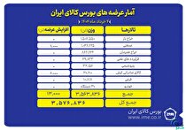 روز شلوغ تالار‌های بورس کالا