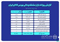 ارزش معاملات بازار مشتقه و مالی بورس کالا به ۲.۲ همت رسید