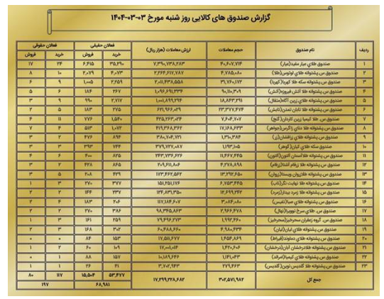 ارزش معاملات بازار مشتقه و مالی بورس کالا به ۲.۲ همت رسید