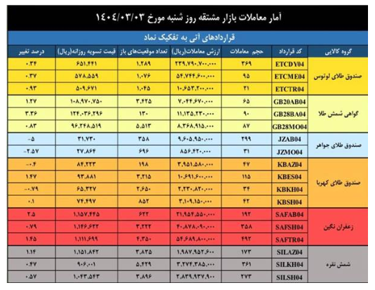 ارزش معاملات بازار مشتقه و مالی بورس کالا به ۲.۲ همت رسید
