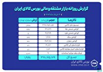 ارزش معاملات بازار مشتقه و مالی بورس کالا به ۲ همت رسید