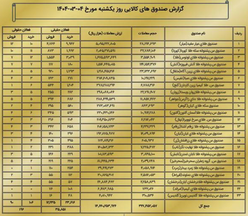 ارزش معاملات بازار مشتقه و مالی بورس کالا به ۲ همت رسید