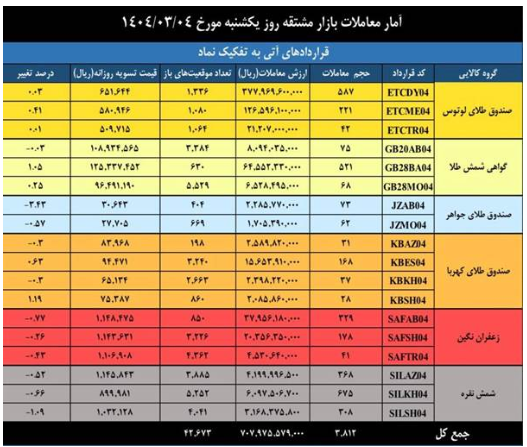 ارزش معاملات بازار مشتقه و مالی بورس کالا به ۲ همت رسید