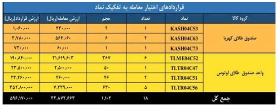 ارزش معاملات بازار مشتقه و مالی بورس کالا به ۲ همت رسید