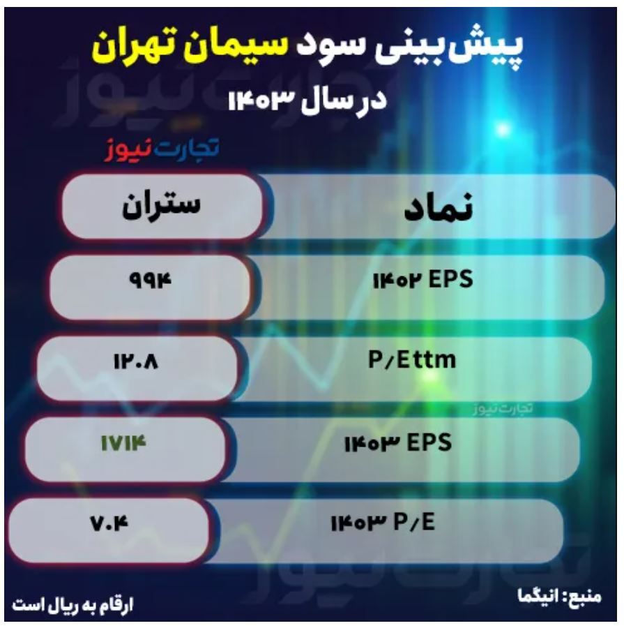 پیش بینی سود ستران / سیمان تهران در سال مالی ۱۴۰۴ چقدر سود می‌سازد؟ + جدول