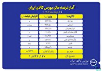 امروز چه محصولاتی در بورس کالا عرضه می‌شود؟