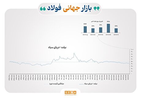 بازار جهانی فلزات در هفته گذشته