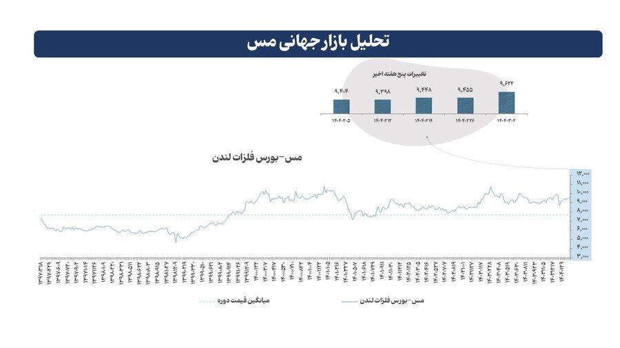 بازار جهانی فلزات در هفته گذشته