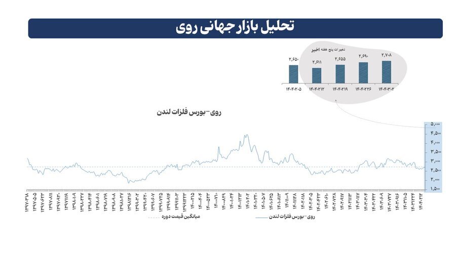 بازار جهانی فلزات در هفته گذشته