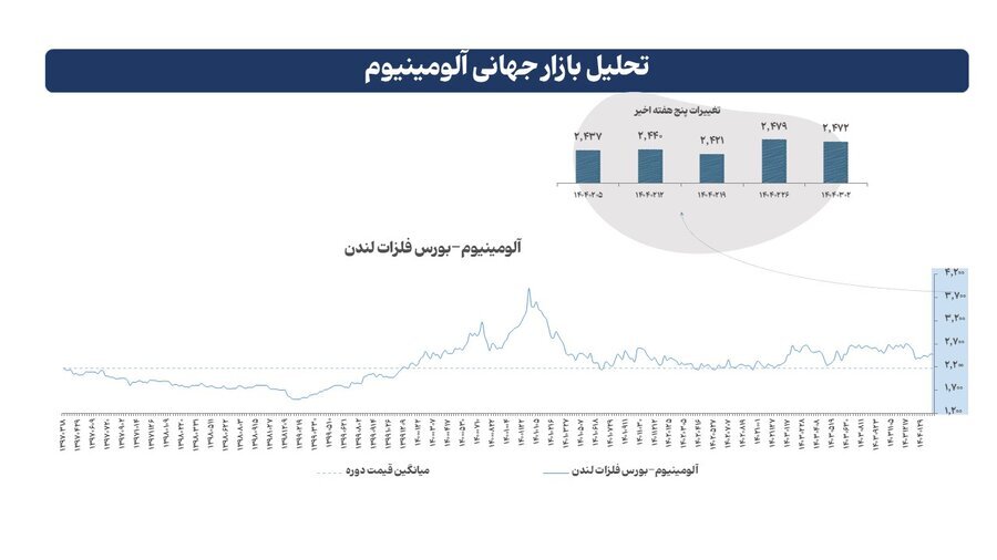 بازار جهانی فلزات در هفته گذشته
