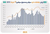 ارزش معاملات خرد سهام در پایان مبادلات امروز از مرز ۱۰ همت عبور کرد