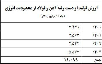 یک‌سوم ظرفیت فولاد از دست رفته است/ با اعمال محدودیت‌های انرژی، از صادرکننده فولاد به واردکننده آن تبدیل می‌شویم