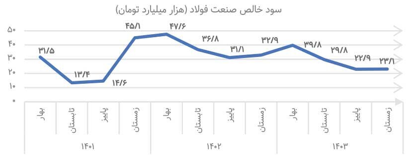 سود فولادی‌ها نصف می‌شود