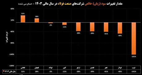 اثر ناترازی انرژی بر سود خالص فولادسازان