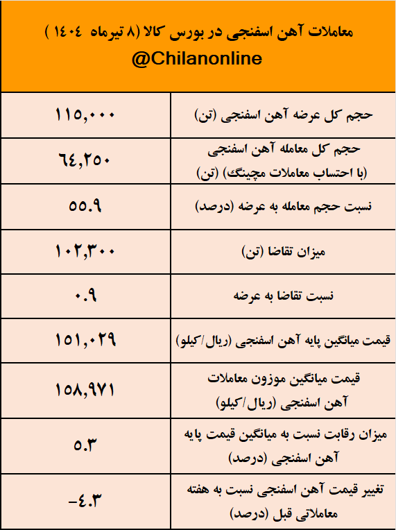فرمول جدید بورس کالا آهن اسفنجی را ۷۰۰ تومان ارزان کرد/ نتیجه معاملات آهن اسفنجی در بورس کالا