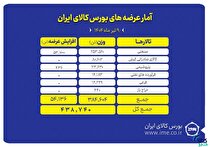 بورس کالا میزبان عرضه ۴۸۴ هزار تن محصول است