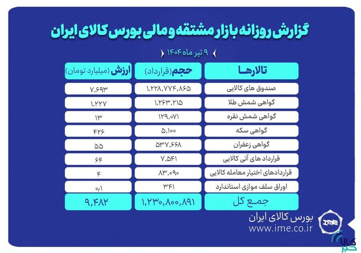 ارزش معاملات بازار مشتقه و مالی بورس کالا از ۹.۴ همت گذشت