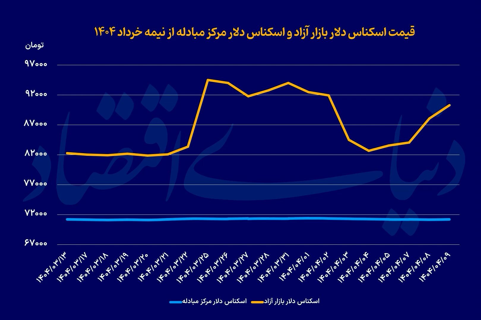 شارژ دلاری سکه