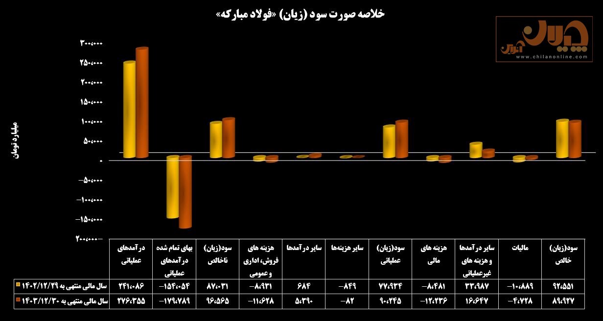سودآوری فولادسازان در وضعیت قرمز