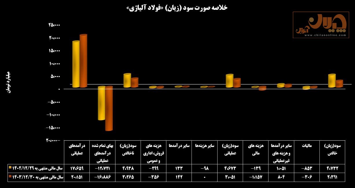 سودآوری فولادسازان در وضعیت قرمز