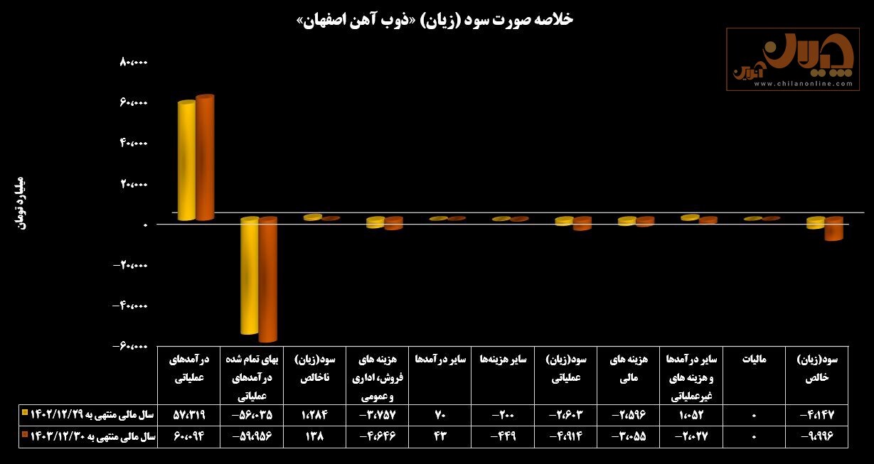 سودآوری فولادسازان در وضعیت قرمز