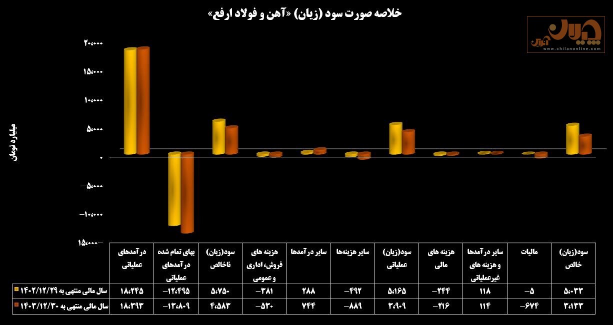 سودآوری فولادسازان در وضعیت قرمز