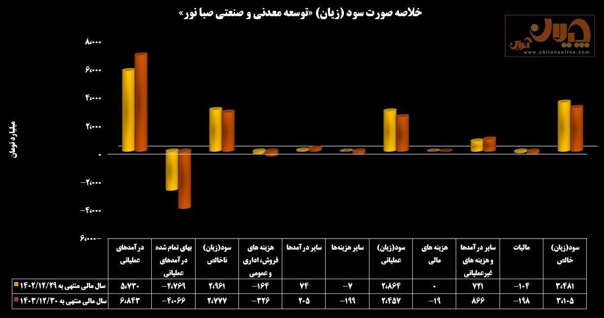 سودآوری فولادسازان در وضعیت قرمز