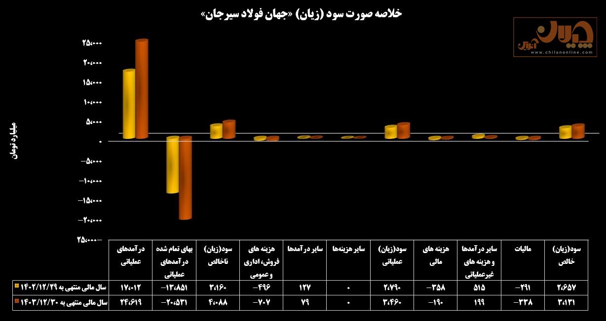 سودآوری فولادسازان در وضعیت قرمز