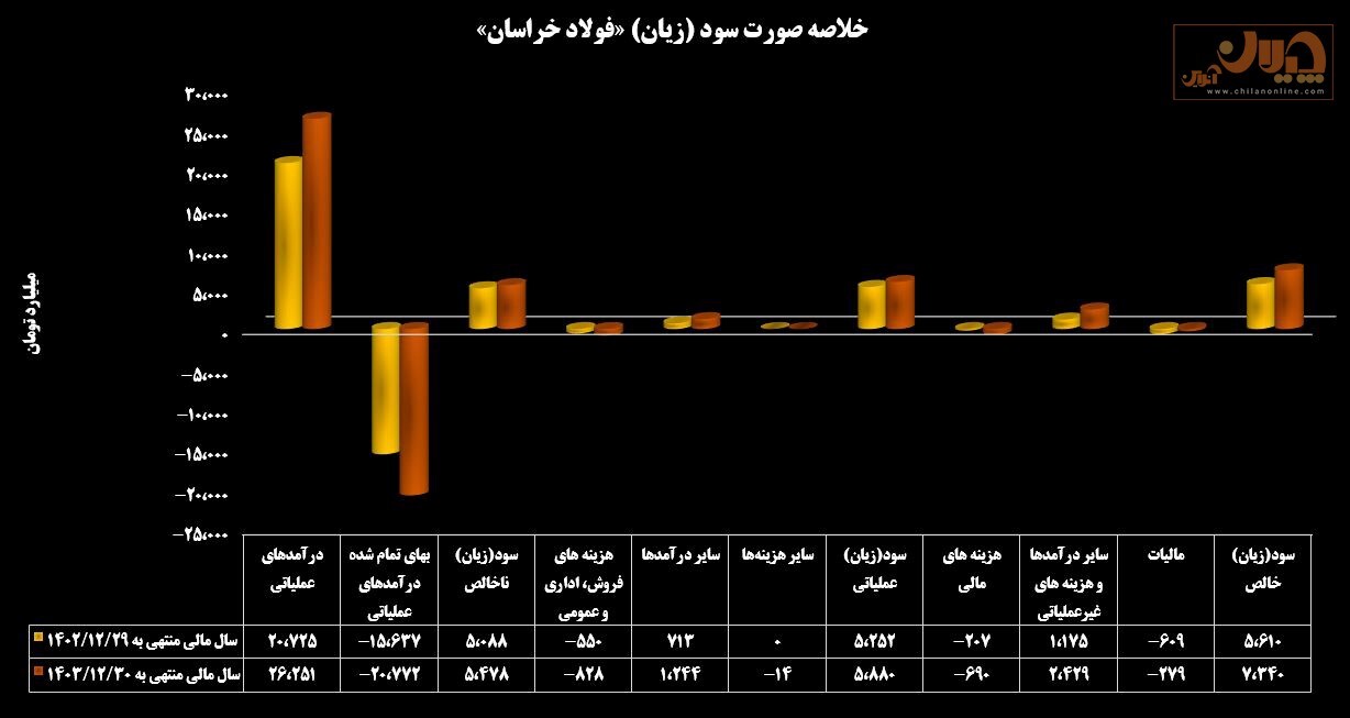 سودآوری فولادسازان در وضعیت قرمز