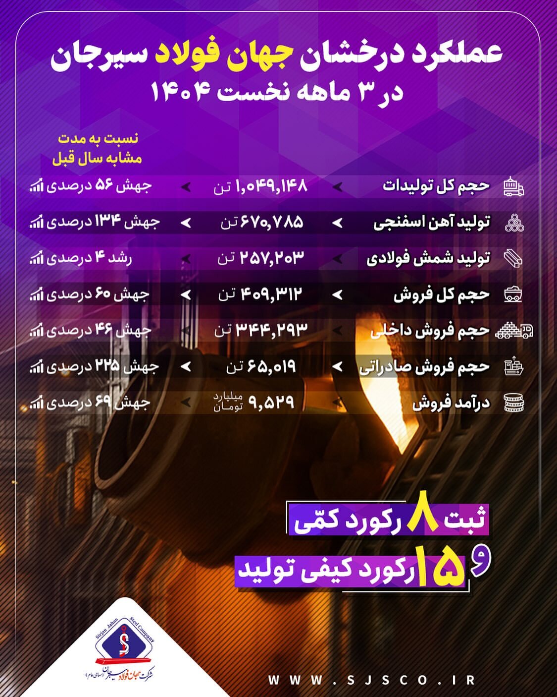 رشد تولید، فروش و صادرات با وجود محدودیت‌های انرژی و شرایط جنگی