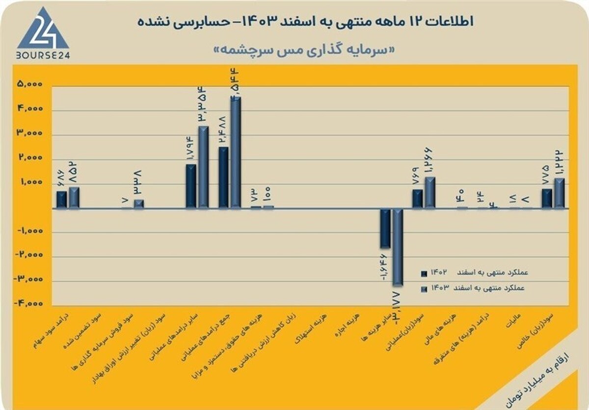 ثبت سود ۱.۲ همتی «سرچشمه» در سال ۱۴۰۳