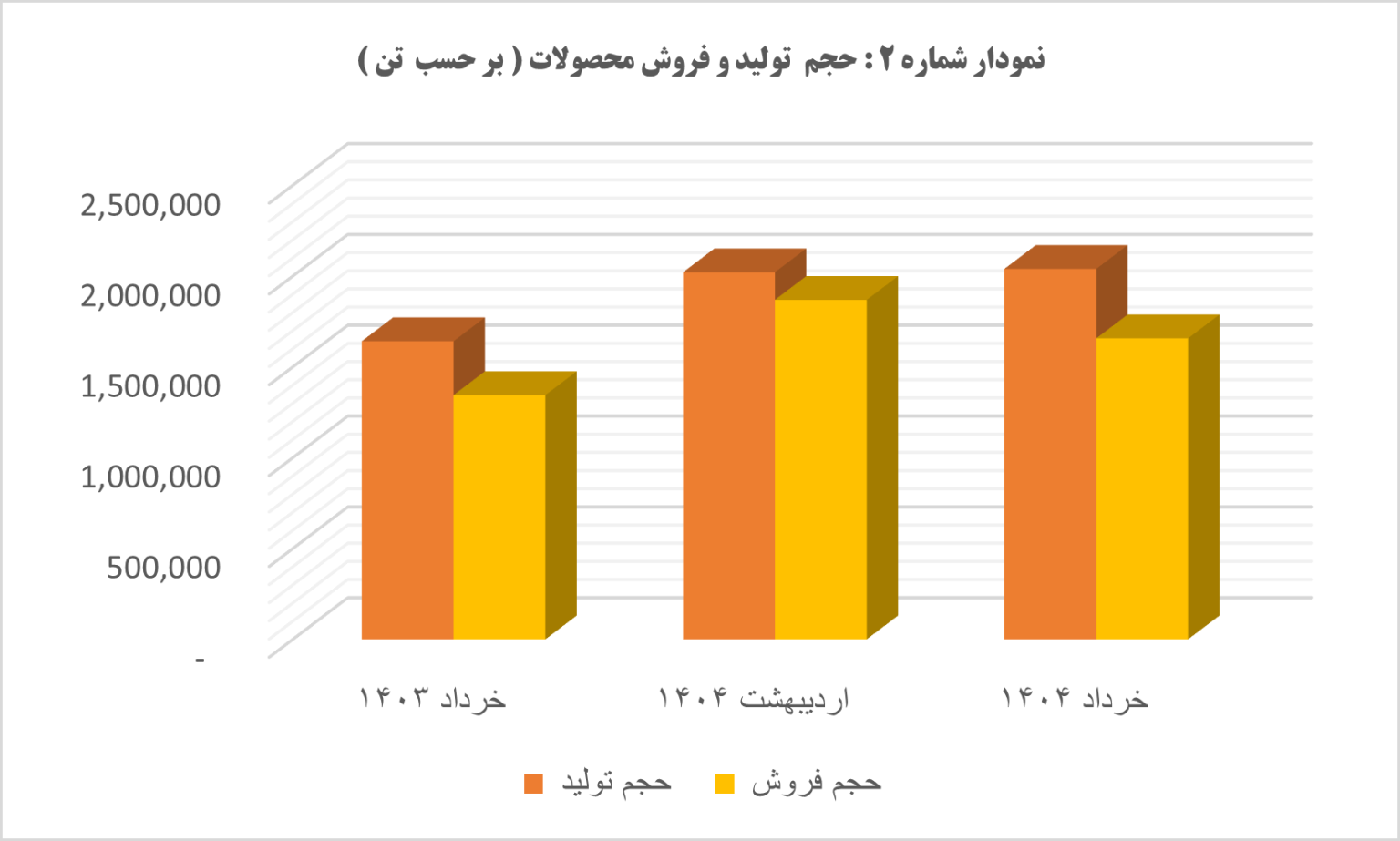 رشد ۴۴ درصدی درآمد عملیاتی شرکت معدنی و صنعتی چادرملو در خرداد ۱۴۰۴